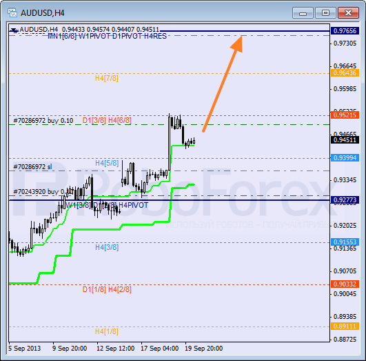 Анализ уровней Мюррея на 20 сентября 2013  AUD USD Австралийский доллар