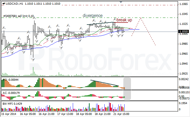 Анализ индикаторов Б. Вильямса для USD/CAD и NZD/USD на 22.04.2014