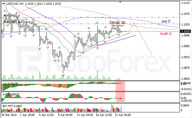 Анализ индикаторов Б. Вильямса для USD/CAD и NZD/USD на 22.04.2014