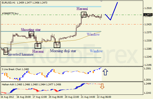 Анализ японских свечей для пары EUR USD Евро - доллар на 22 августа 2012