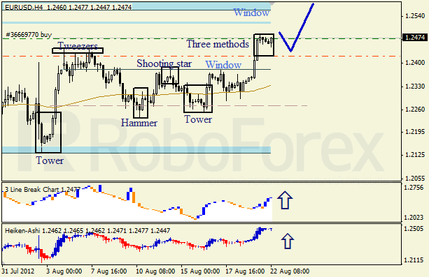 Анализ японских свечей для пары EUR USD Евро - доллар на 22 августа 2012