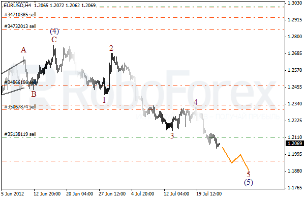 Волновой анализ пары EUR USD Евро Доллар на 25 июля 2012