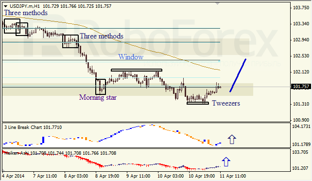 Анализ японских свечей для EUR/USD и USD/JPY на 11.04.2014