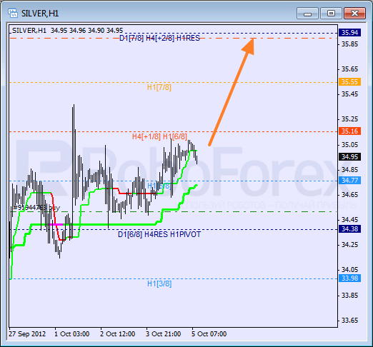 Анализ уровней Мюррея для SILVER Серебро на 5 октября 2012