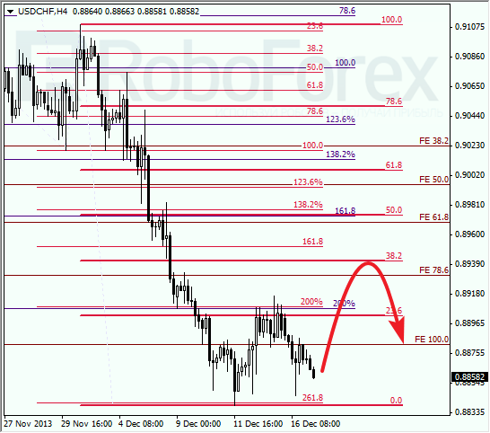 Анализ по Фибоначчи для USD/CHF на 17 декабря 2013