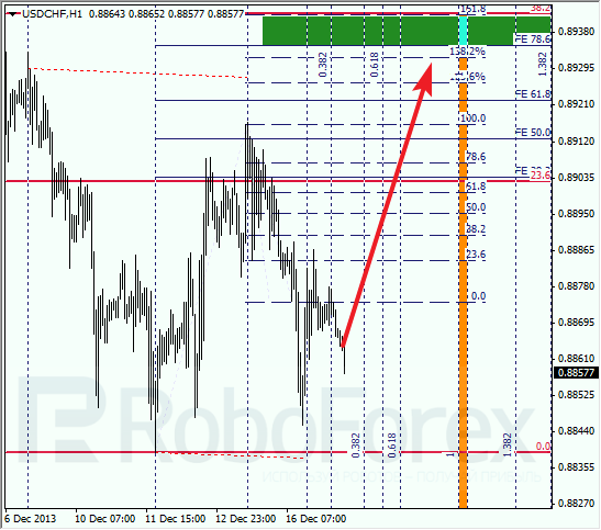 Анализ по Фибоначчи для USD/CHF на 17 декабря 2013