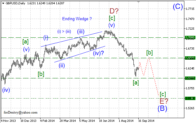 Волновой анализ EUR/USD, GBP/USD, USD/CHF и USD/JPY на 16.09.2014