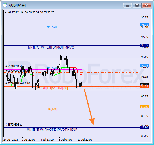 Анализ уровней Мюррея для пары AUD JPY Австралийский доллар к Иене на 12 июля 2013
