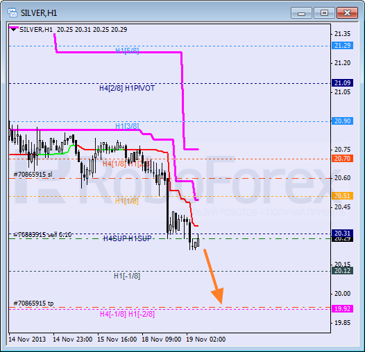 Анализ уровней Мюррея для SILVER Серебро на 19 ноября 2013
