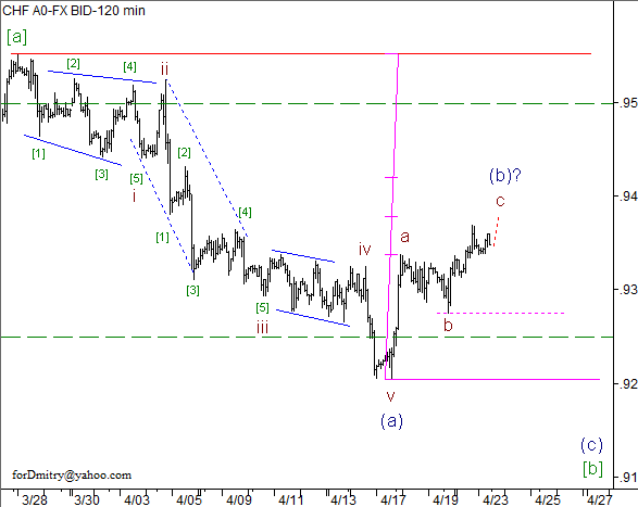 Волновой анализ пары USD/CHF на 23.04.2013