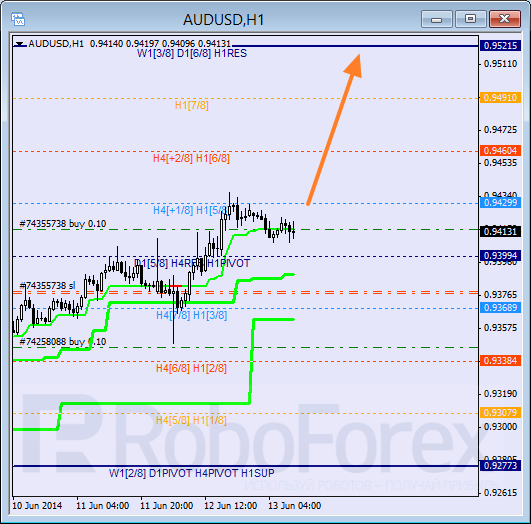 Анализ уровней Мюррея для пары AUD USD Австралийский доллар на 13 июня 2014