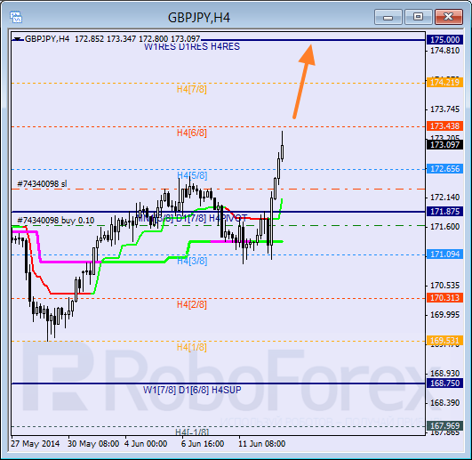 Анализ уровней Мюррея для пары  GBP JPY Британский фунт к Иене на 13 июня 2014