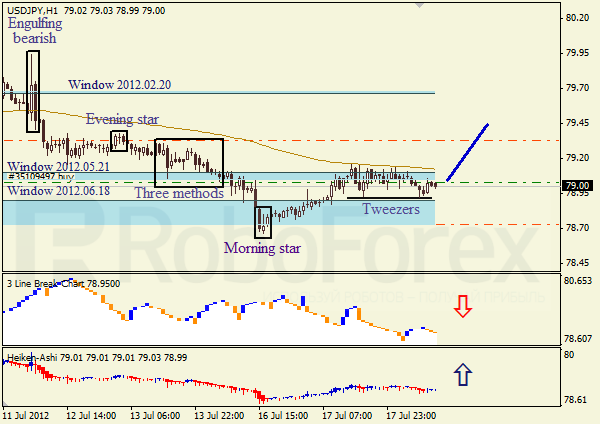 Анализ японских свечей для пары USD JPY Доллар - йена на 18 июля 2012