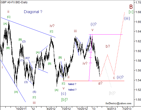 Волновой анализ пары GBP/USD на 15.02.2013