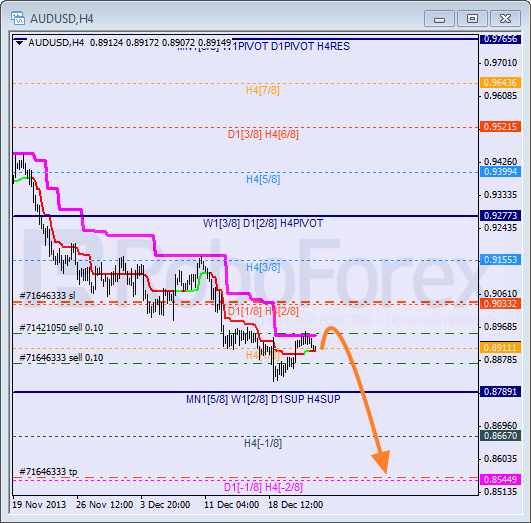 Анализ уровней Мюррея на 24 декабря 2013  AUD USD Австралийский доллар