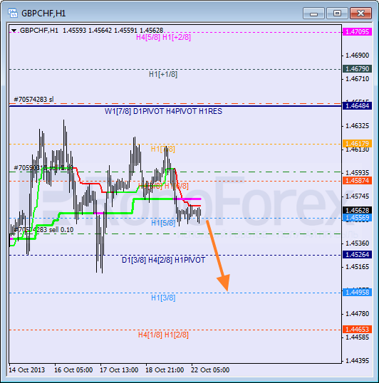 Анализ уровней Мюррея для пары GBP CHF Фунт к Швейцарскому франку на 22 октября 2013