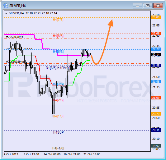 Анализ уровней Мюррея для SILVER Серебро на 22 октября 2013
