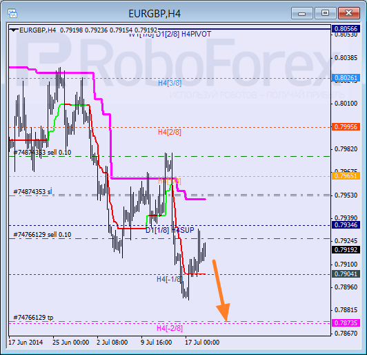 Анализ уровней Мюррея для пары EUR GBP Евро к Британскому фунту на 21 июля 2014