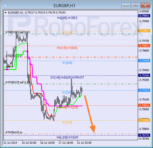 Анализ уровней Мюррея для пары EUR GBP Евро к Британскому фунту на 21 июля 2014