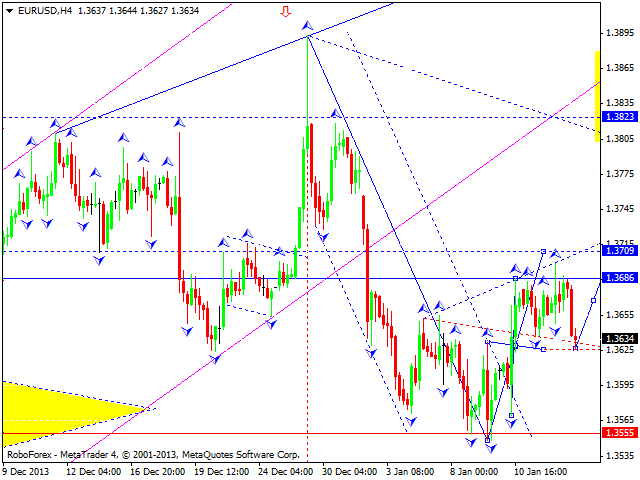 EURUSD