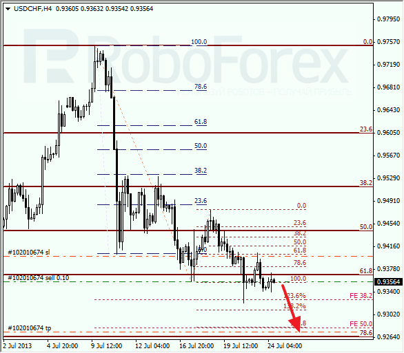 Анализ по Фибоначчи для USD/CHF на 24 июля 2013