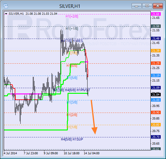 Анализ уровней Мюррея для SILVER Серебро на 14 июля 2014