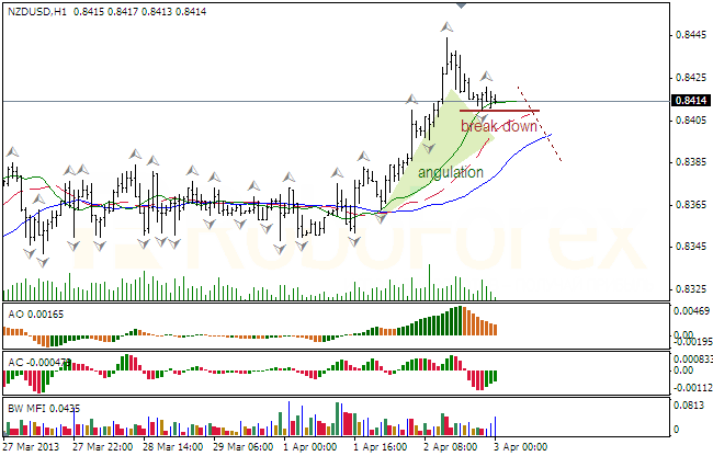 Анализ индикаторов Б. Вильямса для NZD/USD на 03.04.2013