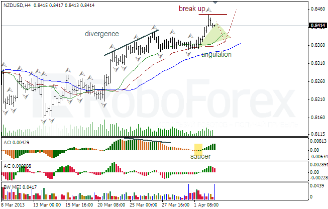 Анализ индикаторов Б. Вильямса для NZD/USD на 03.04.2013