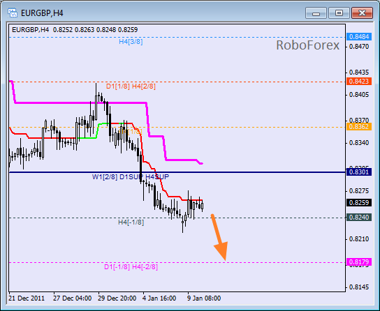 Анализ уровней Мюррея для пары EUR GBP Евро к Британскому фунту на 10 января 2012