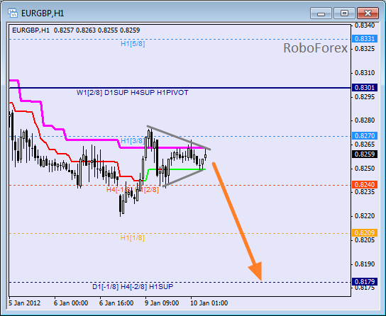 Анализ уровней Мюррея для пары EUR GBP Евро к Британскому фунту на 10 января 2012