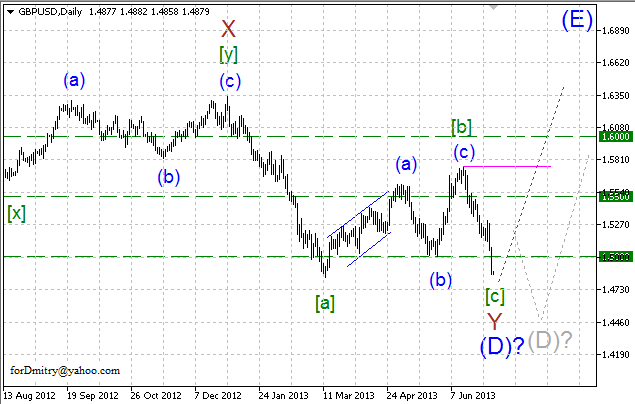 Волновой анализ пары GBP/USD на 08.07.2013