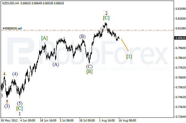 Волновой анализ пары NZD USD Новозеландский Доллар на 16 августа 2012