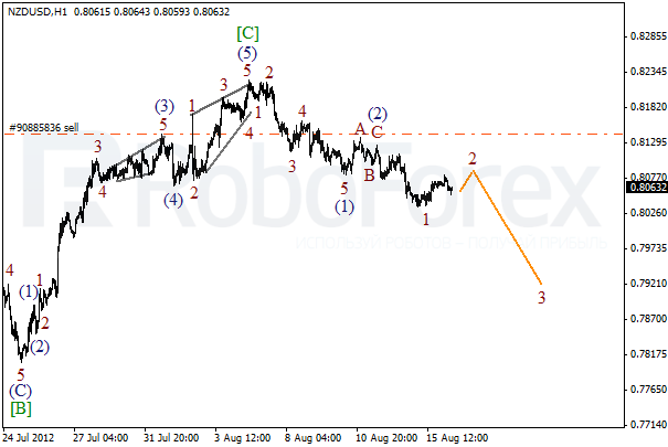 Волновой анализ пары NZD USD Новозеландский Доллар на 16 августа 2012