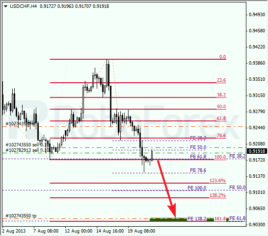 Анализ по Фибоначчи для USD/CHF на 21 августа 2013