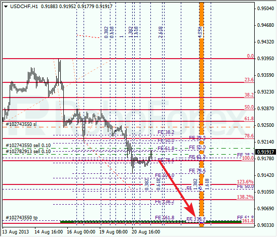 Анализ по Фибоначчи для USD/CHF на 21 августа 2013