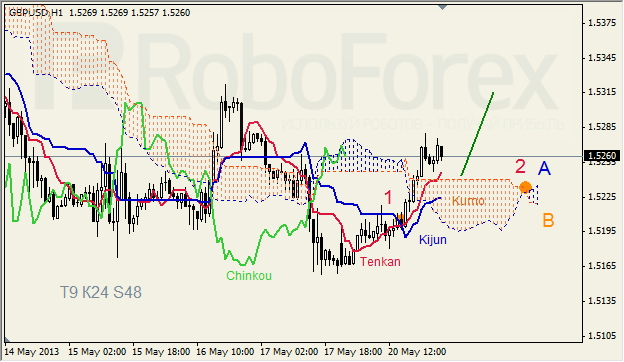 Анализ индикатора Ишимоку для GBP/USD на 21.05.2013