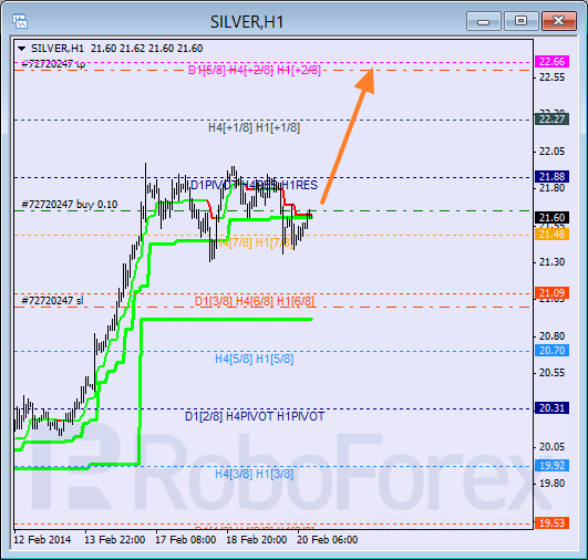 Анализ уровней Мюррея для SILVER Серебро на 20 февраля 2014