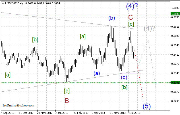 Волновой анализ пары USD/CHF на 18.07.2013