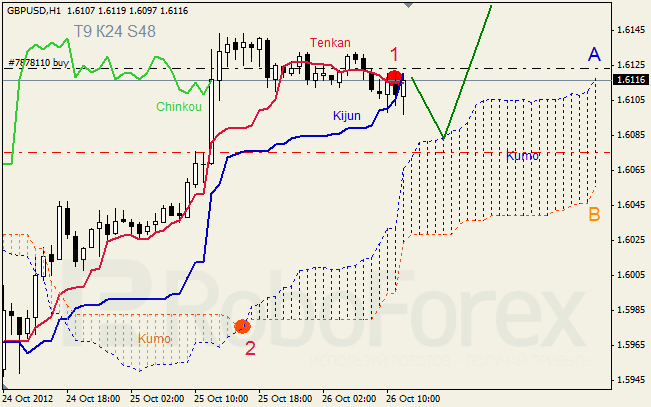 Анализ индикатора Ишимоку для пары GBP USD Фунт - доллар на 26 октября 2012