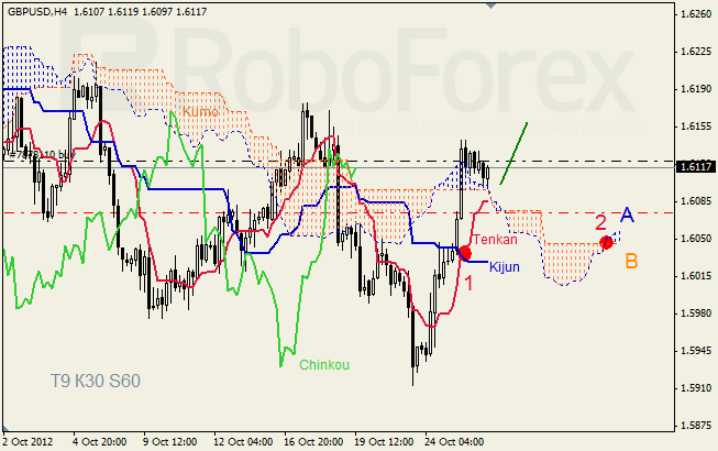 Анализ индикатора Ишимоку для пары GBP USD Фунт - доллар на 26 октября 2012