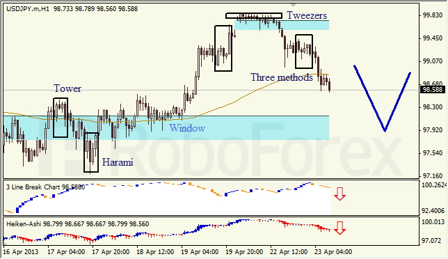 Анализ японских свечей для USD/JPY на 23.04.2013