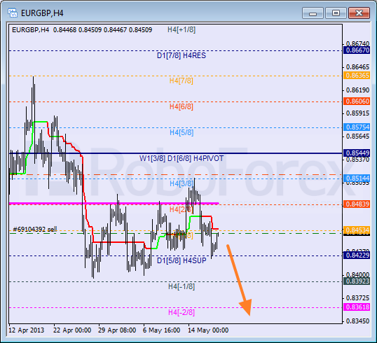 Анализ уровней Мюррея для пары EUR GBP Евро к Британскому фунту на 17 мая 2013
