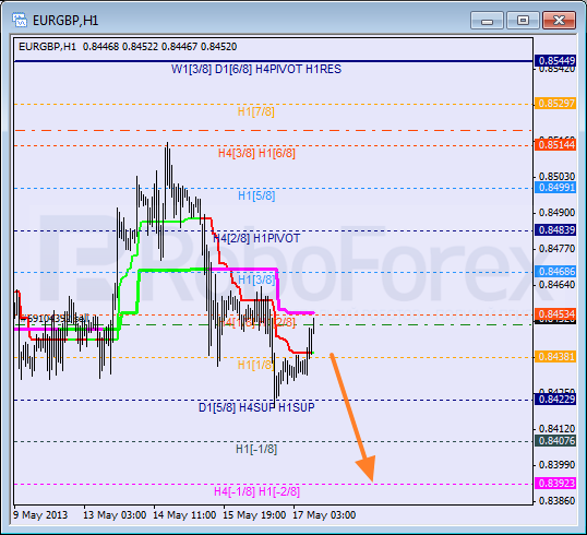Анализ уровней Мюррея для пары EUR GBP Евро к Британскому фунту на 17 мая 2013