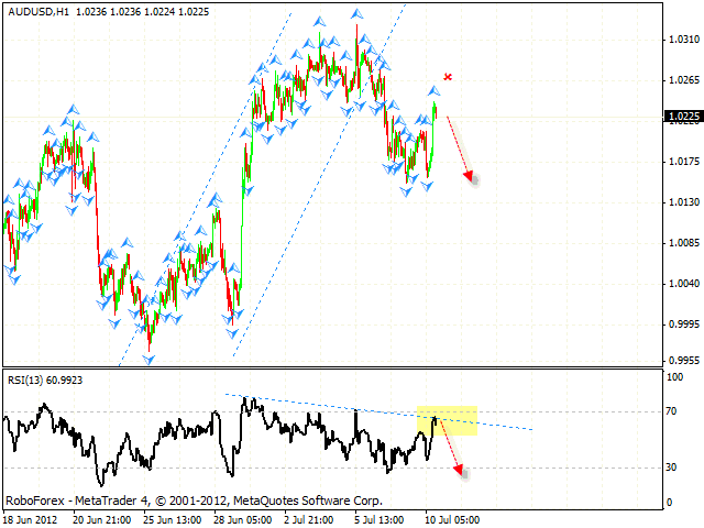 Технический анализ и форекс прогноз на 11.07.2012 EUR/USD, GBP/USD, USD/CHF, AUD/USD, USD/CAD