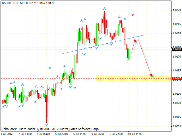 Технический анализ и форекс прогноз на 11.07.2012 EUR/USD, GBP/USD, USD/CHF, AUD/USD, USD/CAD