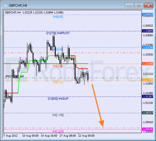 Анализ уровней Мюррея для пары GBP CHF Фунт к Швейцарскому франку на 23 августа 2012