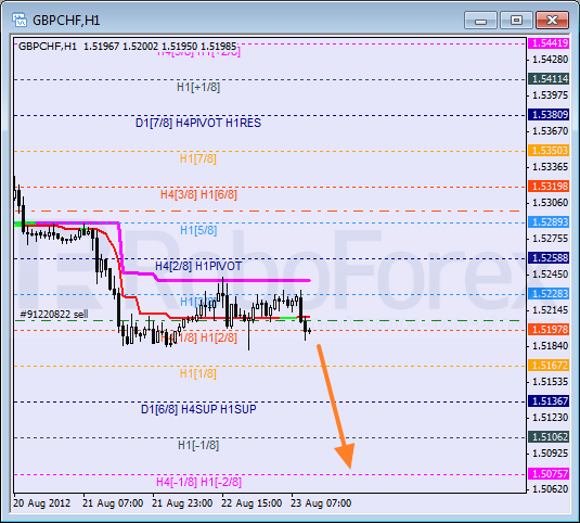 Анализ уровней Мюррея для пары GBP CHF Фунт к Швейцарскому франку на 23 августа 2012