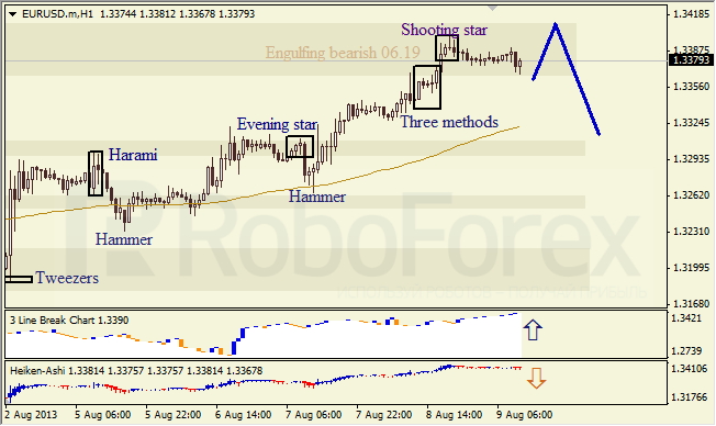 Анализ японских свечей для EUR/USD на 09.08.2013