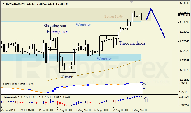 Анализ японских свечей для EUR/USD на 09.08.2013