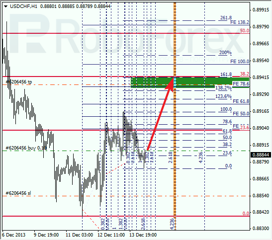 Анализ по Фибоначчи для USD/CHF на 16 декабря 2013